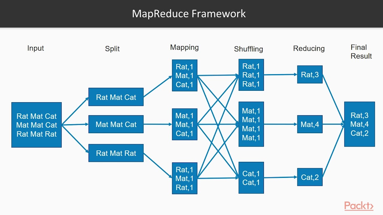 Hands-On Big Data Processing with Hadoop 3: What Is MapReduce? |  packtpub.com