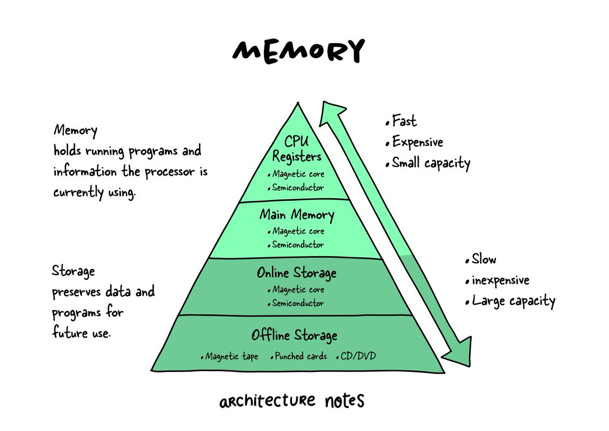 Memory pyramid