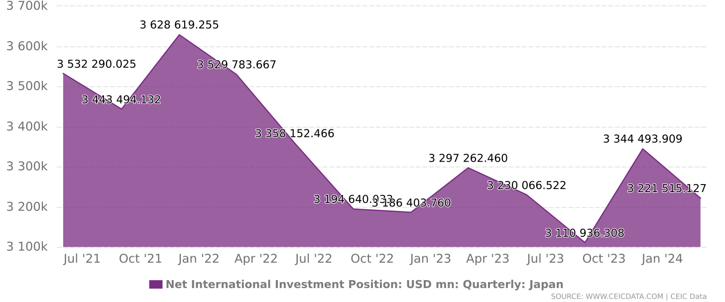 Japan Net International Investment Position