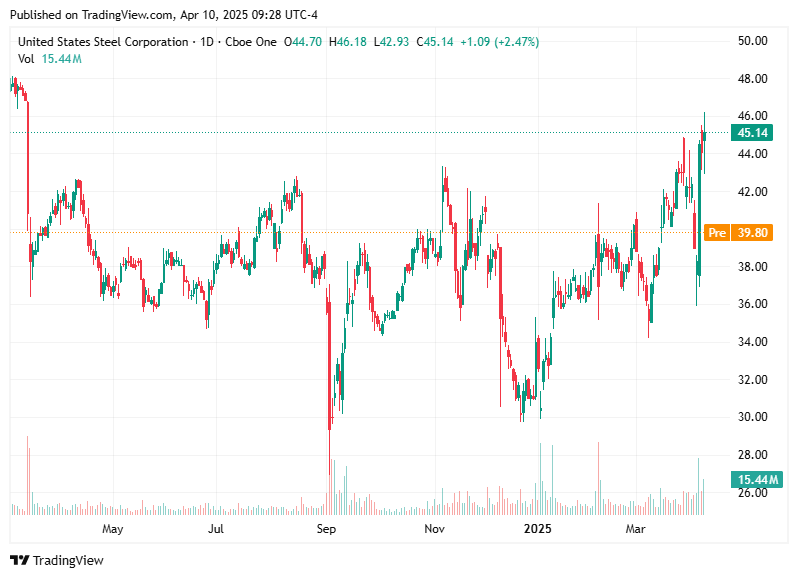 TradingView chart TradingView chart
