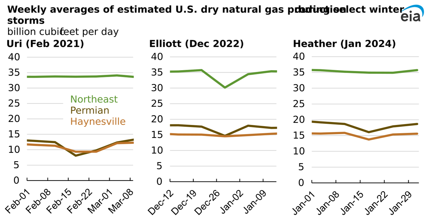 weekly averages of estimated U.S. dry natural gas production during select winter storms