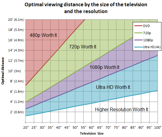 Optimal TV viewing distance by its size, for DVD, 720p, 1080p and Ultra HD (previously known as 4K) resolutions.