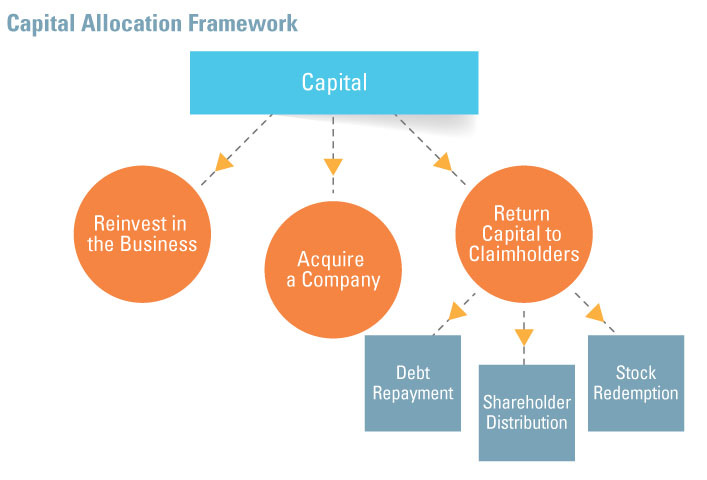 Capital Allocation for Private Business Owners