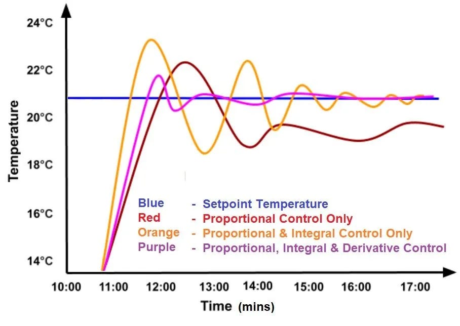 PID Chart