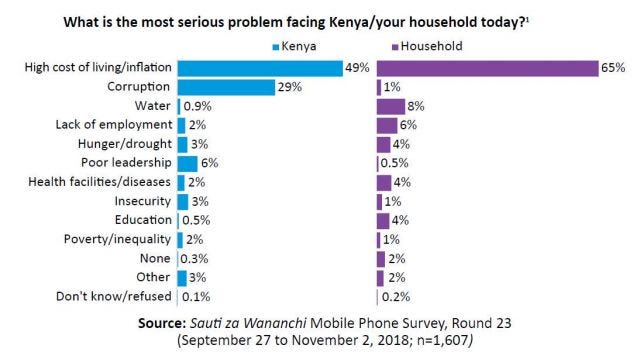 Chart showing that a majority of Kenyans say the high cost of living is the biggest problem in their country