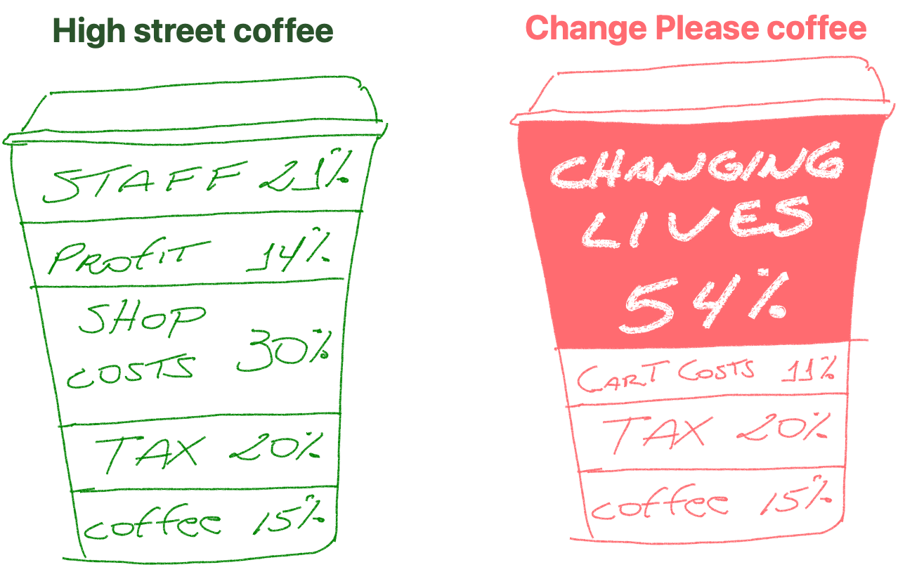 Costs of a high street coffee vs change please coffee. 54% of change please coffee's revenue goes to savings lives