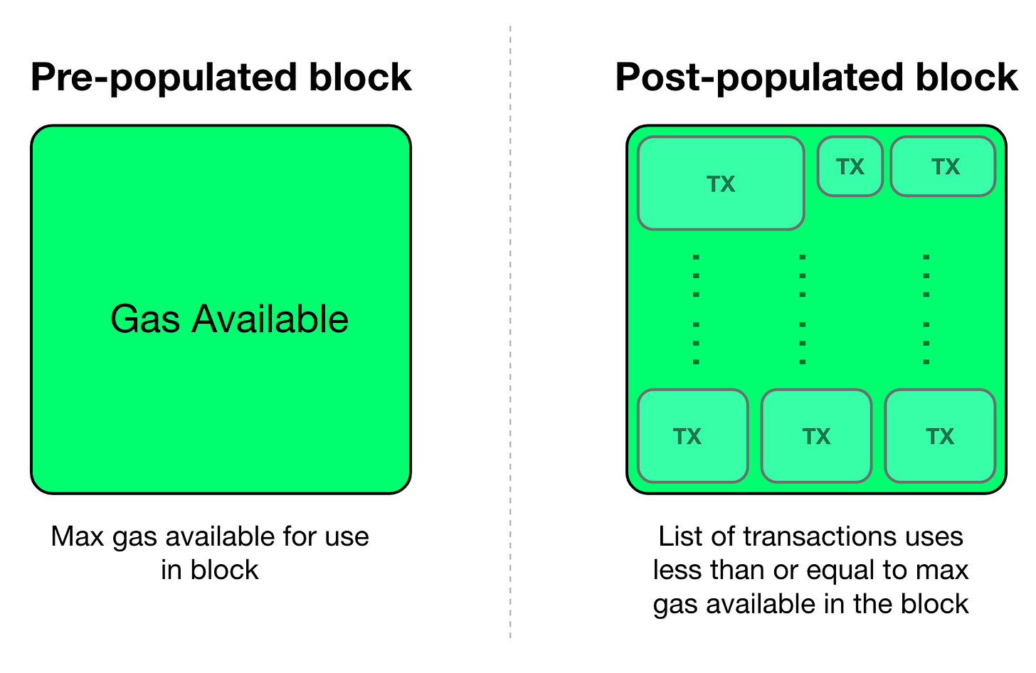 Resource Pricing and TFM Design in Ethereum (Part 1 - Blockchain Resources)