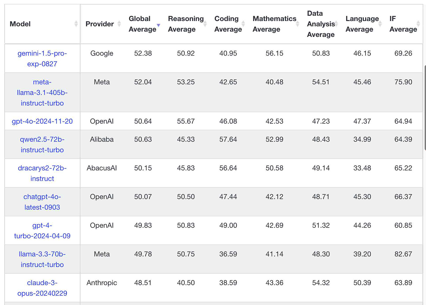 Data table showing AI model performance metrics with column headers for Model, Provider, Global Average plus several other performance categories. Visible entries are: gemini-1.5-pro-exp-0827 (Google, 52.38), meta-llama-3.1-405b-instruct-turbo (Meta, 52.04), gpt-4o-2024-11-20 (OpenAI, 50.64), qwen2.5-72b-instruct-turbo (Alibaba, 50.63), dracarys-72b-instruct (AbacusAI, 50.15), chatgpt-4o-latest-0903 (OpenAI, 50.07), gpt-4-turbo-2024-04-09 (OpenAI, 49.83), llama-3.3-70b-instruct-turbo (Meta, 49.78), and claude-3-opus-20240229 (Anthropic, 48.51).