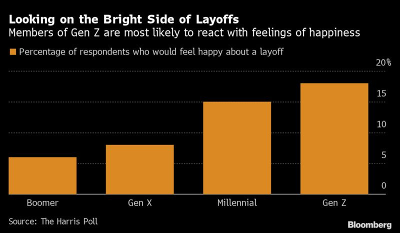 Looking on the Bright Side of Layoffs | Members of Gen Z are most likely to react with feelings of happiness