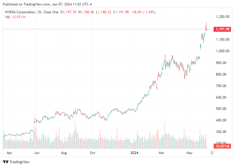 TradingView chart TradingView chart
