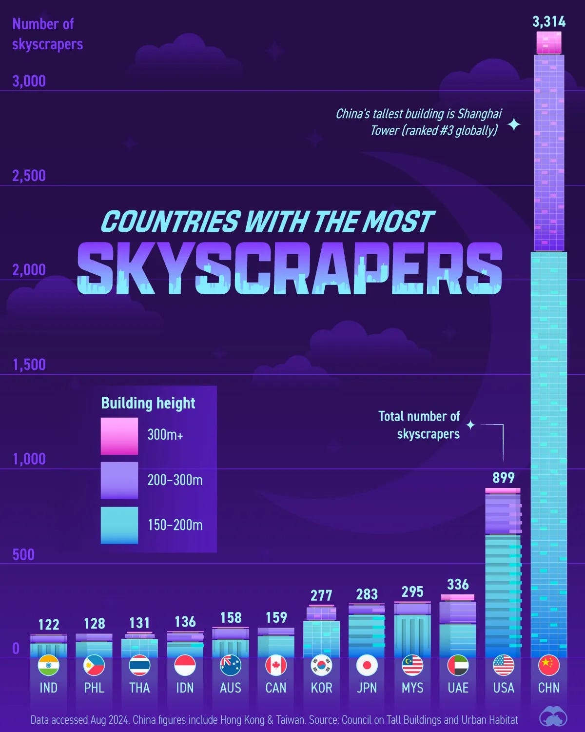 China Leads the World in Skyscraper Construction 🏗️