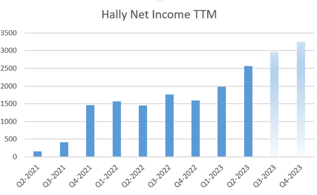 Hally Net Income TTM