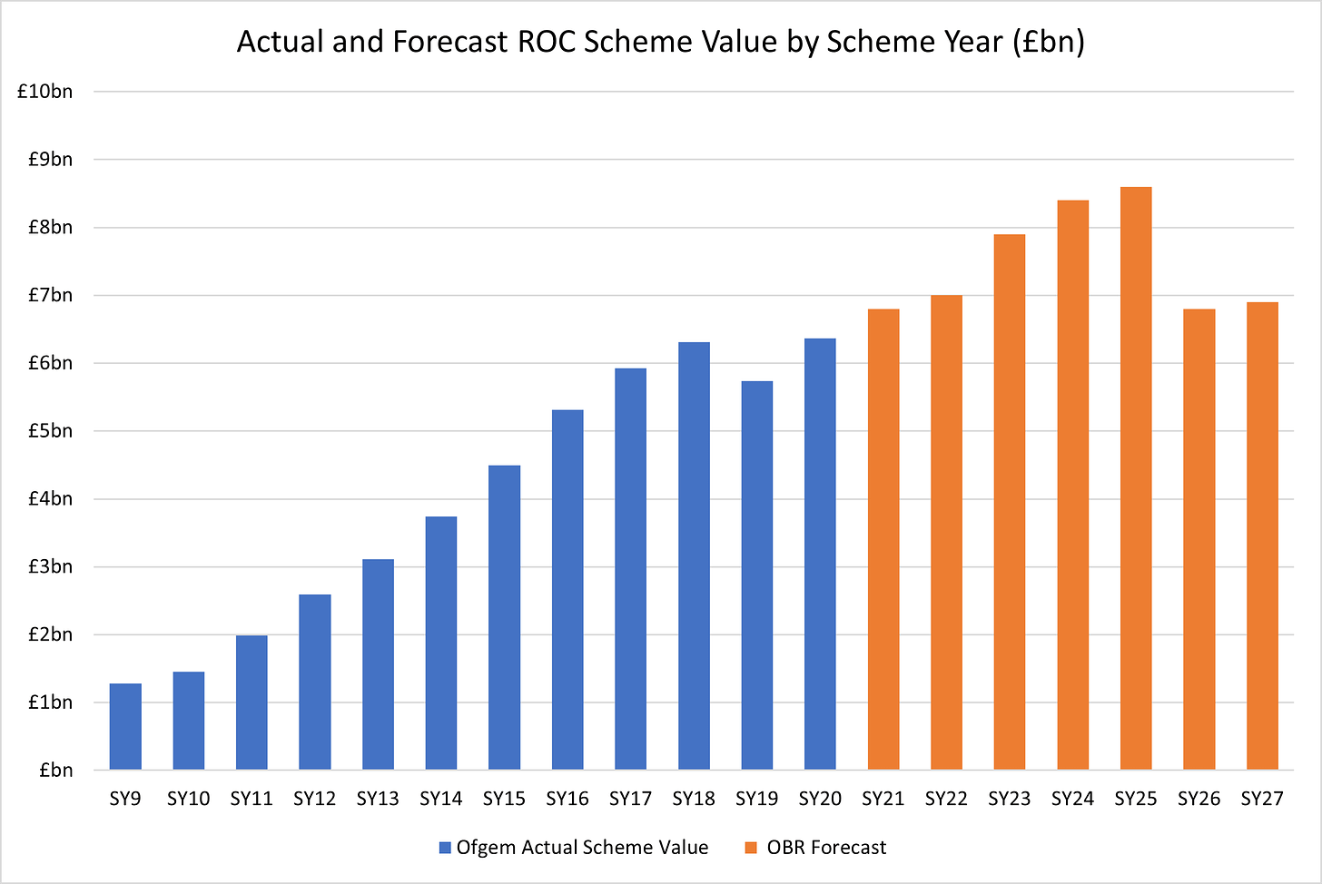Figure 2 - Actual and Forecast ROC Scheme Value by Scheme Year (£bn)