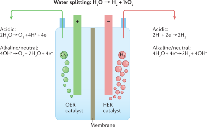 Water electrolysis | Nature Reviews Methods Primers