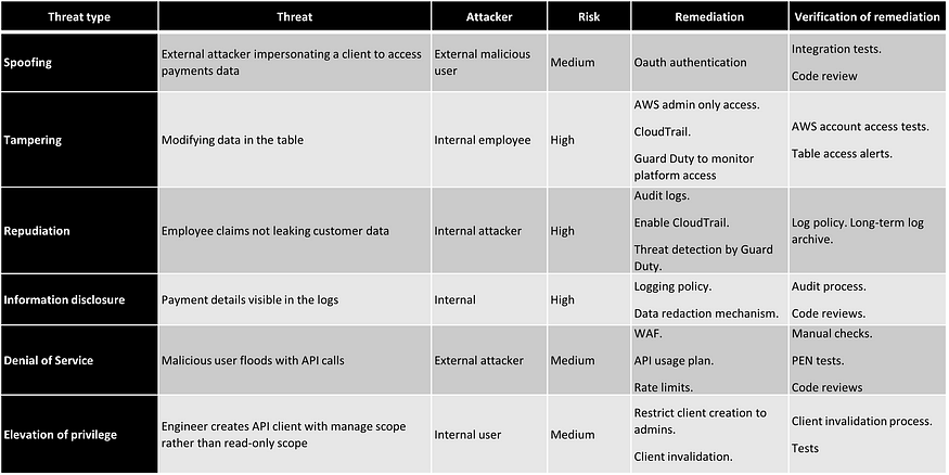 Table that lists all the threats