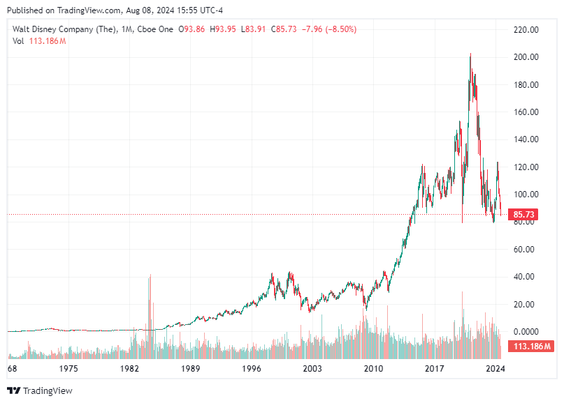 TradingView chart