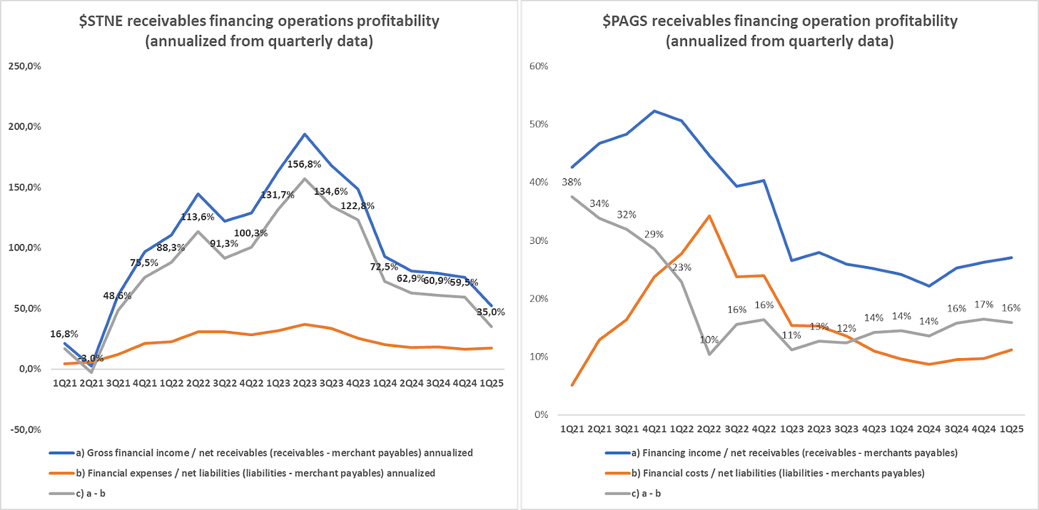 Gross financial income over net receivables, financial cost over financial liabilities, and their difference, for PAGS and STNE