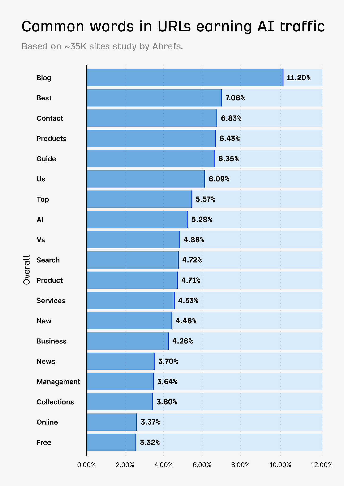 Bar chart of Common Words in URLs Earning AI Traffic, with 'Blog' leading at 11.20%, followed by 'Best' at 7.06%, and other terms like 'Contact', 'Products', and 'Guide'