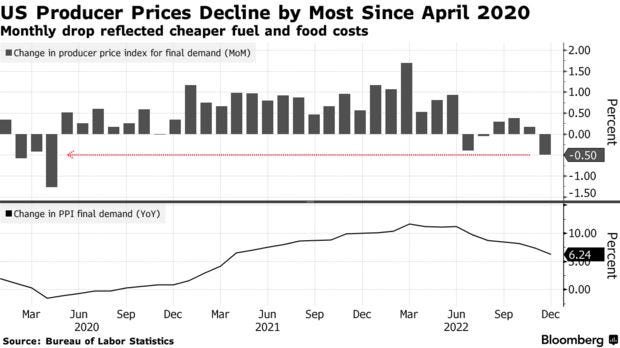 US Producer Prices Decline by Most Since April 2020 | Monthly drop reflected cheaper fuel and food costs