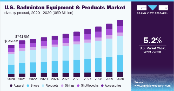 U.S. badminton equipment and products market size, by product, 2020 - 2030 (USD Million)