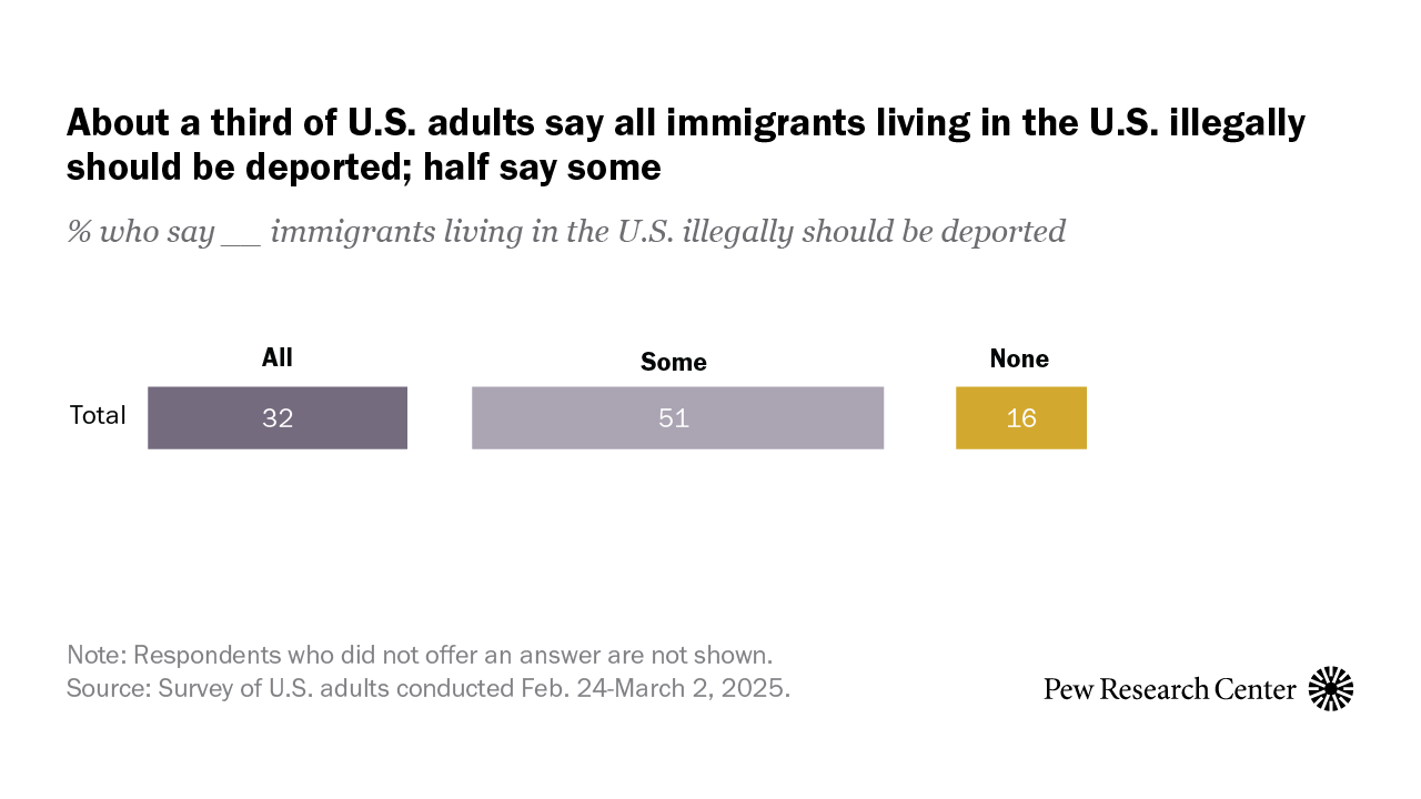 About a third of U.S. adults say all immigrants living in the U.S. illegally should be deported; half say some