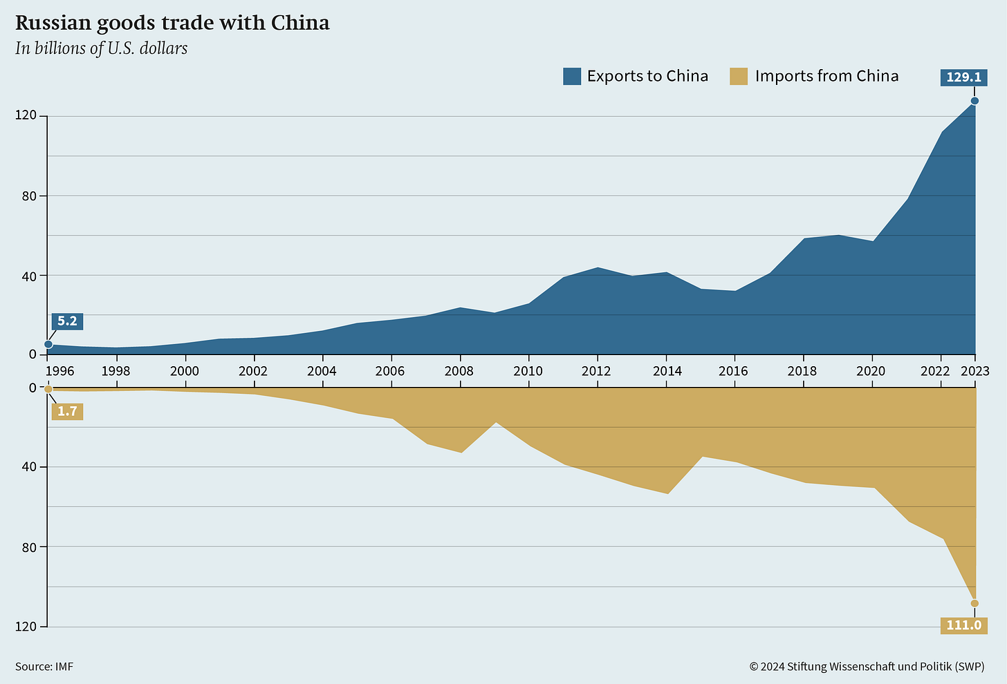 Russia-China Economic Relations - Stiftung Wissenschaft und Politik