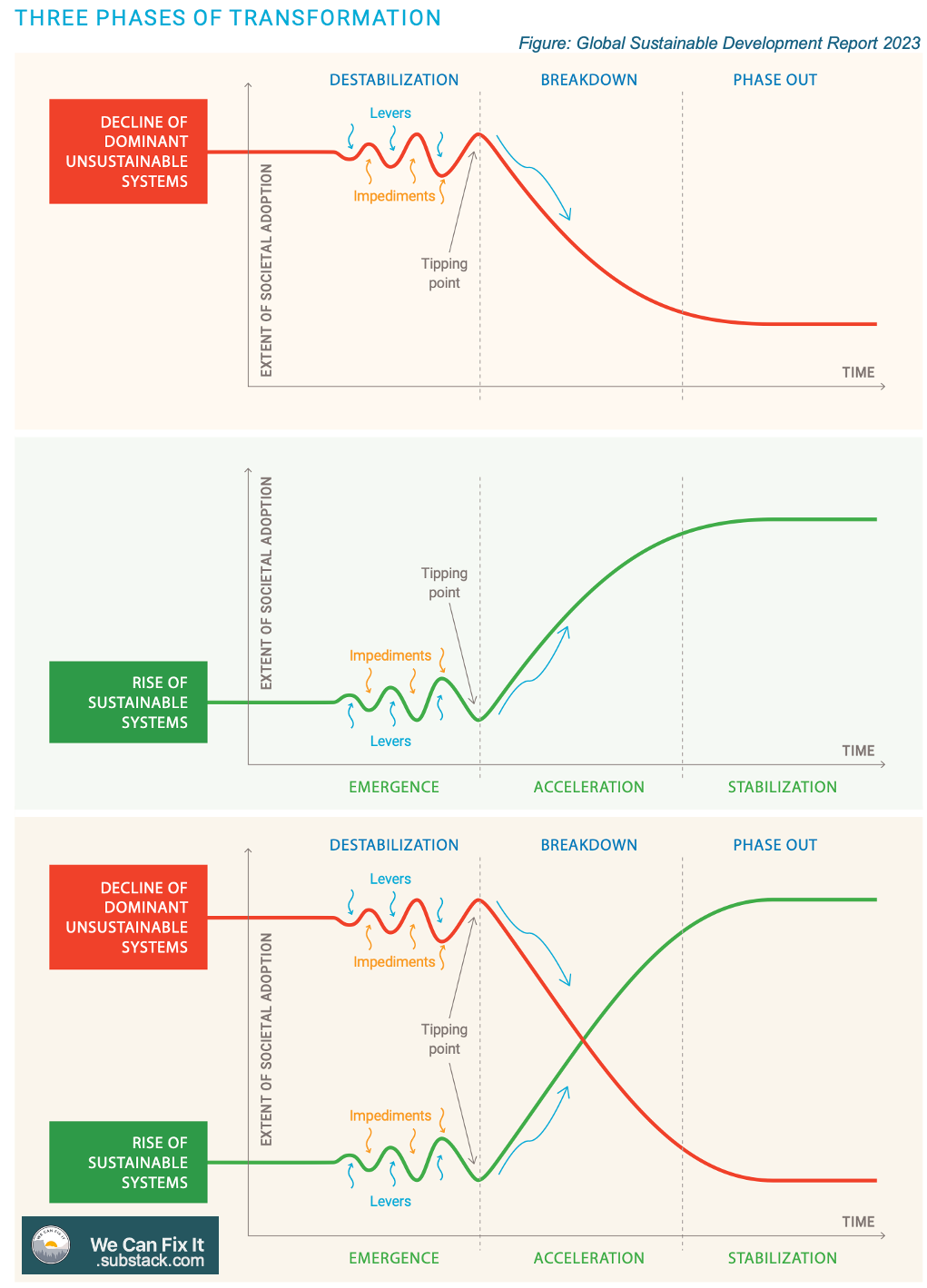 Three-panel chart illustrating the phases of transformation. The top panel shows the decline of unsustainable systems through destabilization, breakdown, and eventual phase-out. The middle panel shows the rise of sustainable systems, moving from emergence through acceleration to stabilization. The bottom panel overlays both trends, showing how levers and impediments affect both tracks. A tipping point marks the shift from early uncertainty to rapid change. Image source: Global Sustainable Development Report 2023. Three-panel chart illustrating the phases of transformation. The top panel shows the decline of unsustainable systems through destabilization, breakdown, and eventual phase-out. The middle panel shows the rise of sustainable systems, moving from emergence through acceleration to stabilization. The bottom panel overlays both trends, showing how levers and impediments affect both tracks. A tipping point marks the shift from early uncertainty to rapid change. Image source: Global Sustainable Development Report 2023.