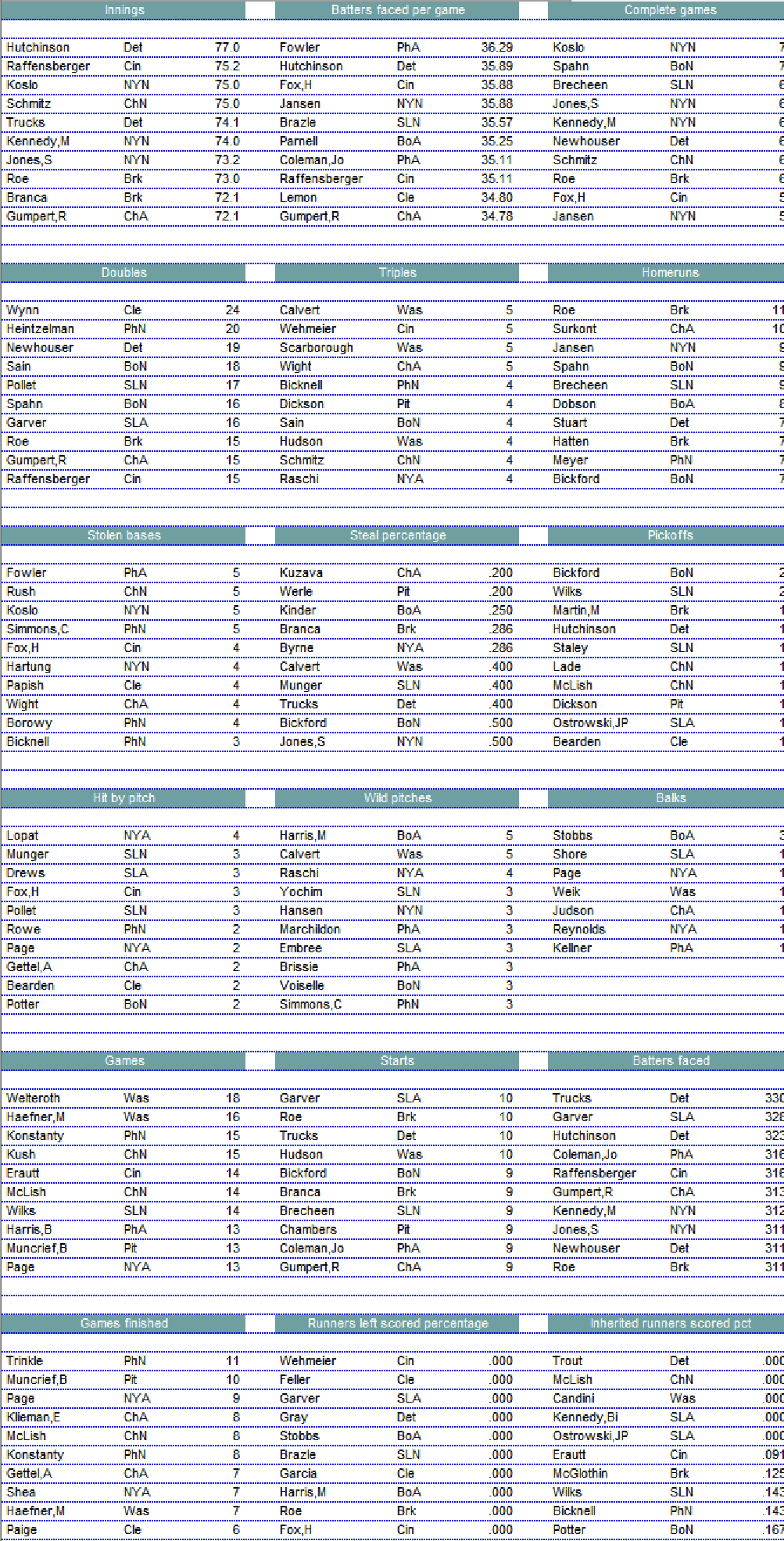 Diamond Mind Baseball 1949 Pitching Leaders