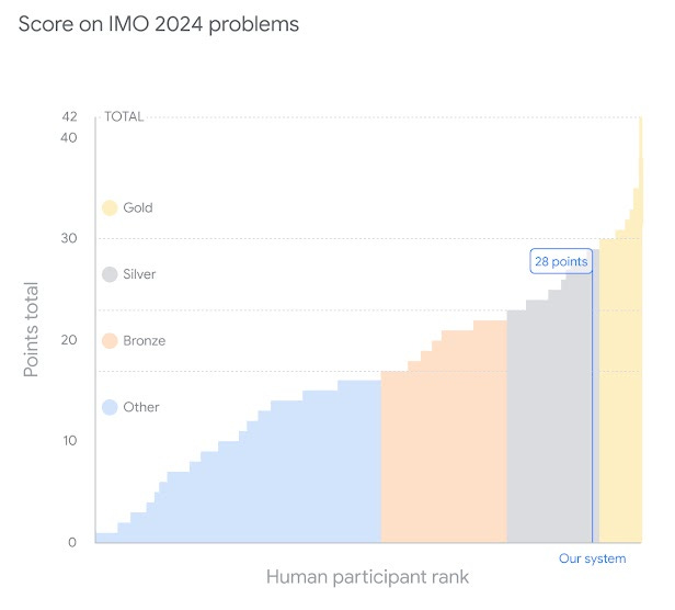 Colored graph showing our AI system’s performance relative to human competitors earning bronze, silver and gold at IMO 2024. Our system earned 28 out of 42 total points, achieving the same level as a silver medalist in the competition and nearly reaching the gold-medal threshold starting at 29 points.