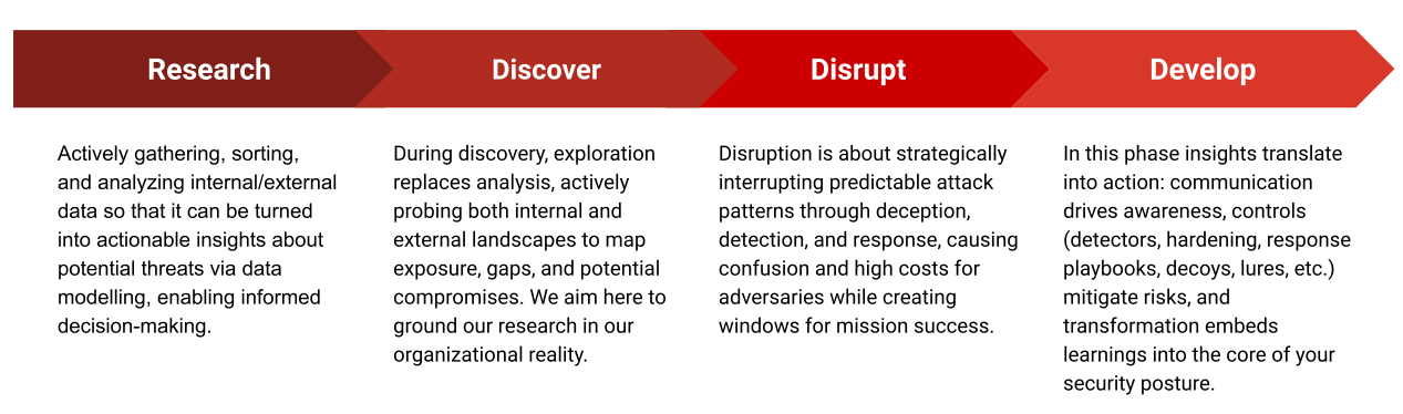 🔮R1D3 Threat Driven Research Pipeline - Part 1