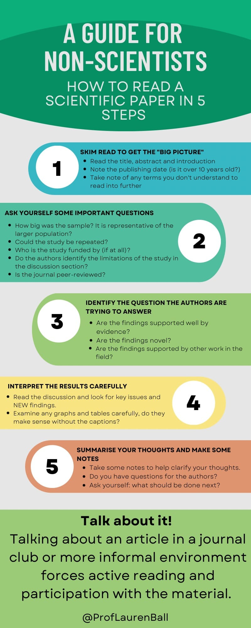 May be an image of text that says 'A GUIDE FOR NON-SCIENTISTS HOW READ A SCIENTIFIC PAPER IN 5 STEPS SKIM abstrac introd date terms Take read don't SOME QUESTIONS epresentative the repeated? section? -reviewed? 2 IDENTIFY TRYING 3 QUESTION THE AUTHORS ARE ANSWER evidence? novel? findings field? workinthe INTERPRET THE RESULT CAREFULLY nd| issues and findings. graphs make table carefully 5 AND Take some notes thoughts. done Talk about it! Talking about an article in journal club or more informal environment forces active reading and participation with the material. @ProfLaurenBall'