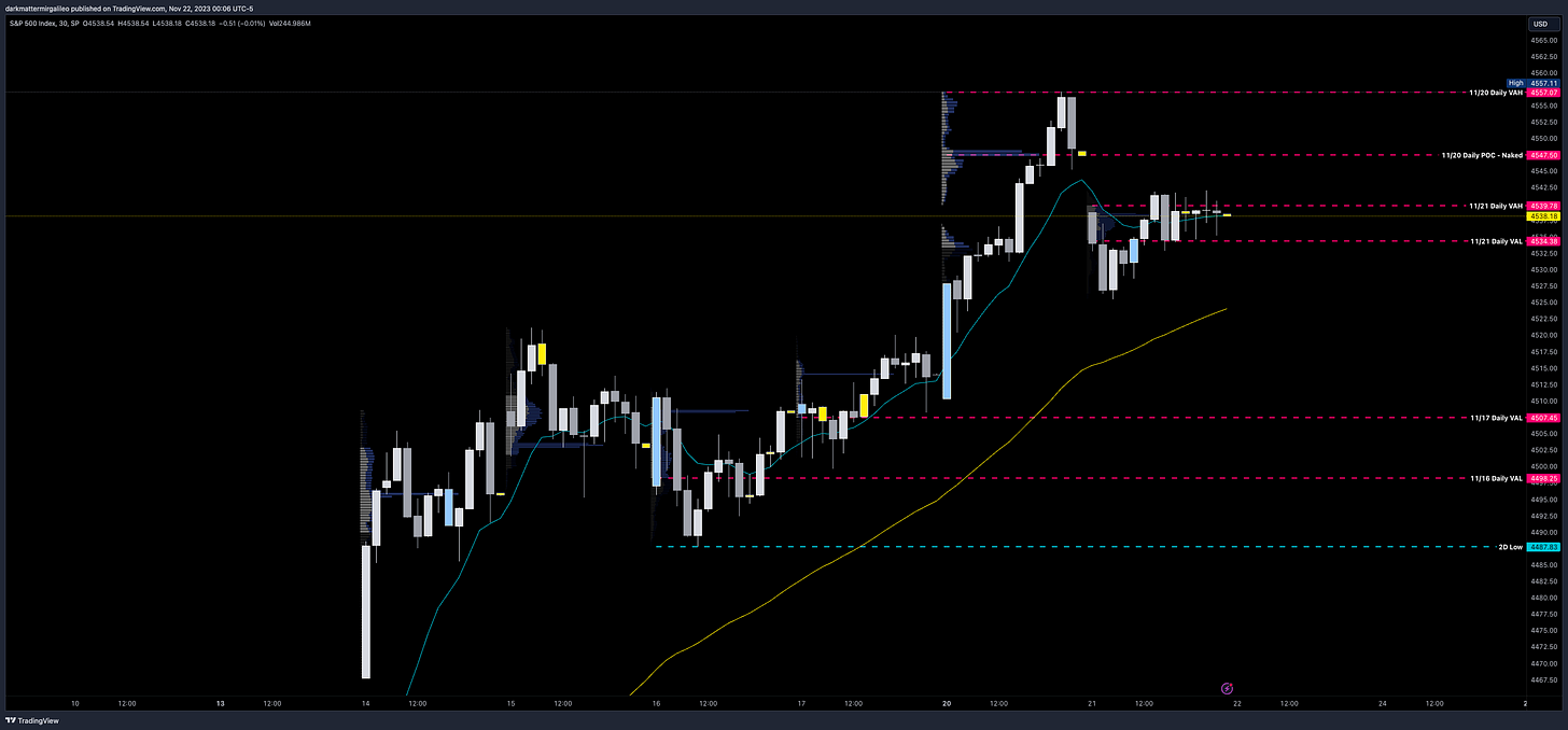 SPX 30min Chart with Session Volume Profile Levels