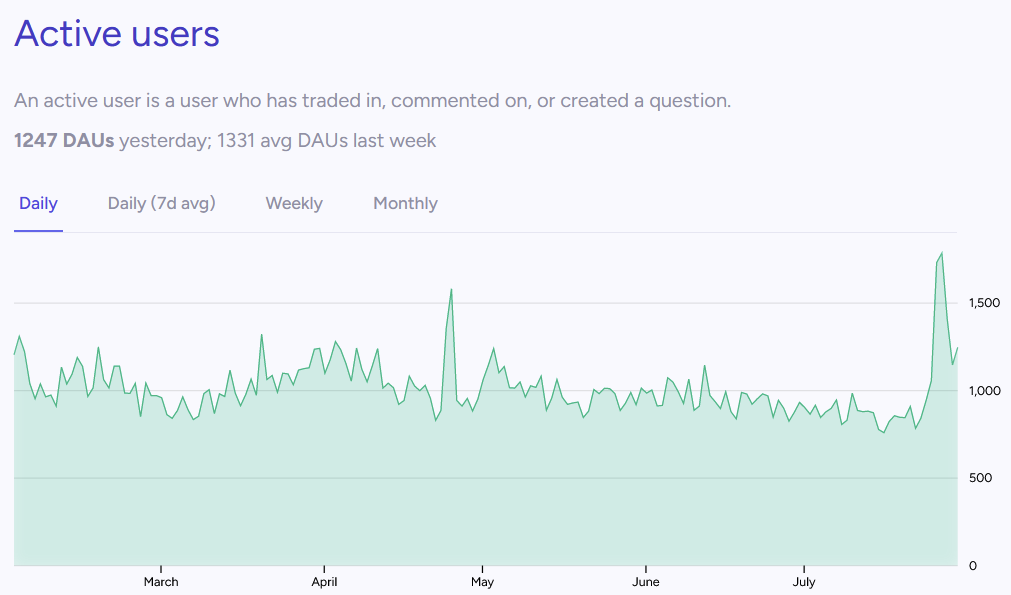Manifold active user graph, showing a spike in late July