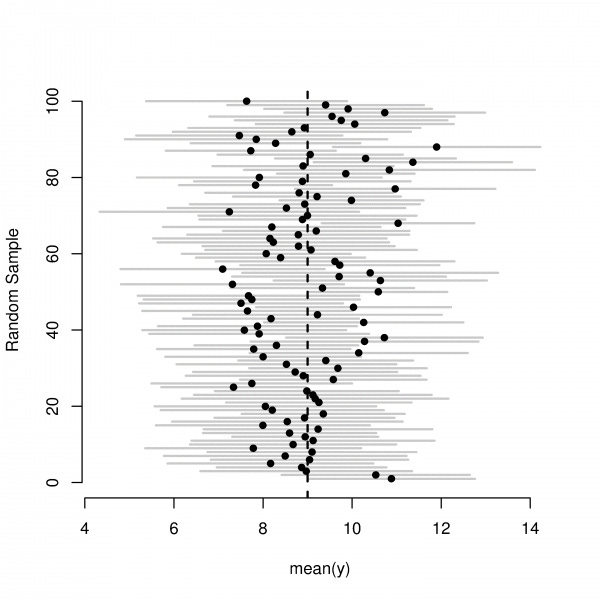 Most of the nets we cast in different experiments do contain the true population mean