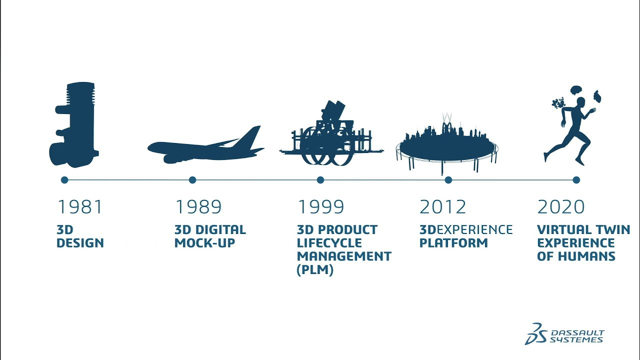 Dassault Systèmes - Over 40 years of technological innovation Dassault Systèmes - Over 40 years of technological innovation