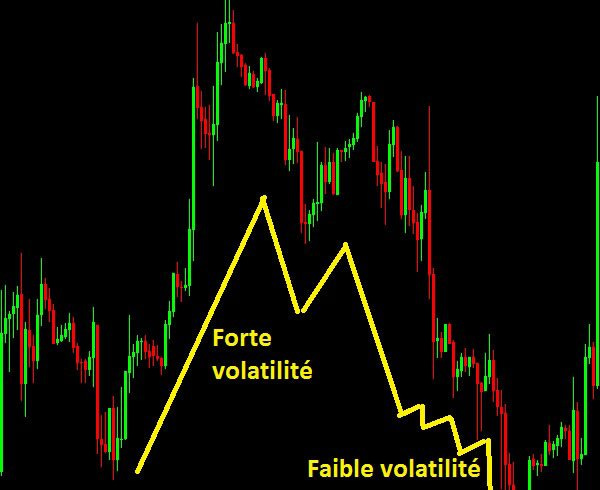 Qu’est-ce que la volatilité sur un cours de bourse