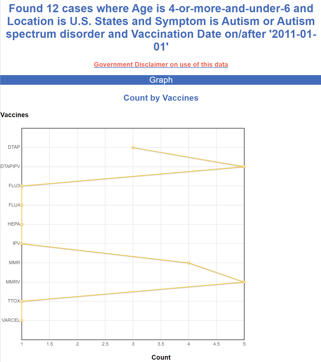 VAERS data shows that vaccines cause autism Https%3A%2F%2Fsubstack-post-media.s3.amazonaws.com%2Fpublic%2Fimages%2Fddcae810-07c8-474c-9c93-5d2abafcfc69_1229x1388