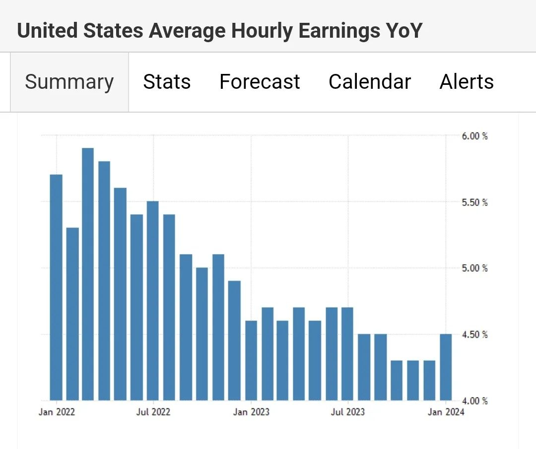 Photo by Ophir Gottlieb on February 02, 2024. May be an image of text that says 'United States Average Hourly Earnings YoY Summary Stats Forecast Calendar Alerts 6.00% 5.50% 5.00% Jan 2022 4.50% Jul 2022 Jan 2023 Jul 2023 4.00 Jan 2024'.