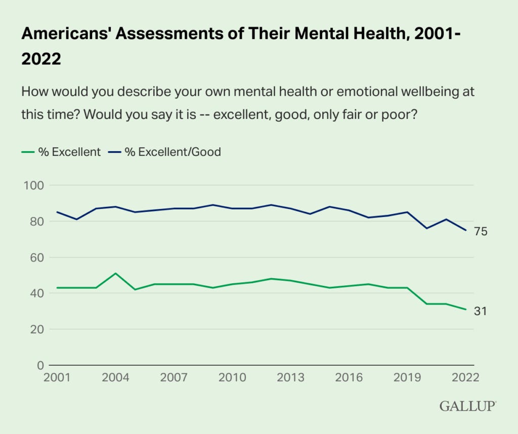 graph showing an increase in mental ill-health