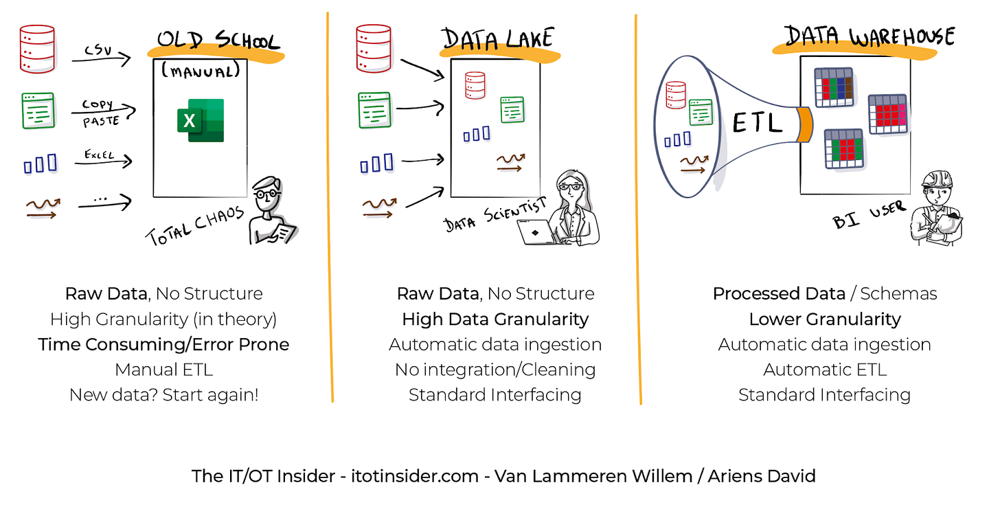 Data Lake vs Data Warehouse vs Manual method - infographic - raw vs processed data