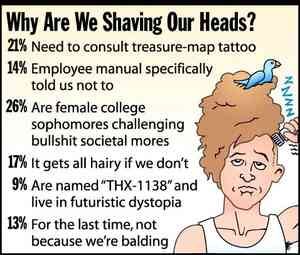 21% Need to consult treasure-map tattoo 14% Employee manual specifically told us not to 26% Are female college sophomores challenging bullshit societal mores 17% It gets all hairy if we don't 9% Are named "THX-1138" and live in futuristic dystopia 13% For the last time, not because we're balding The image includes a cartoon illustration of a person with a partially shaved head and a bluebird sitting on top of the hair as if it's a nest..