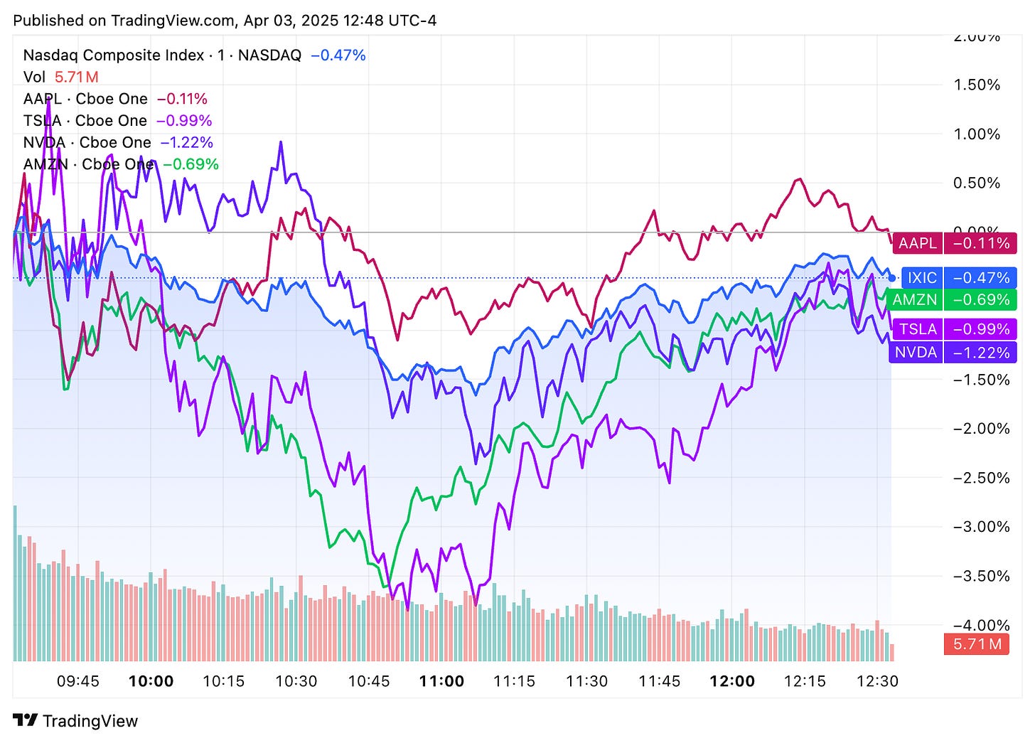 TradingView chart TradingView chart