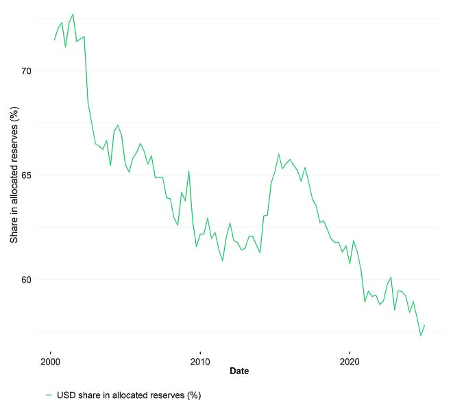 USD Share Global FX Reserves