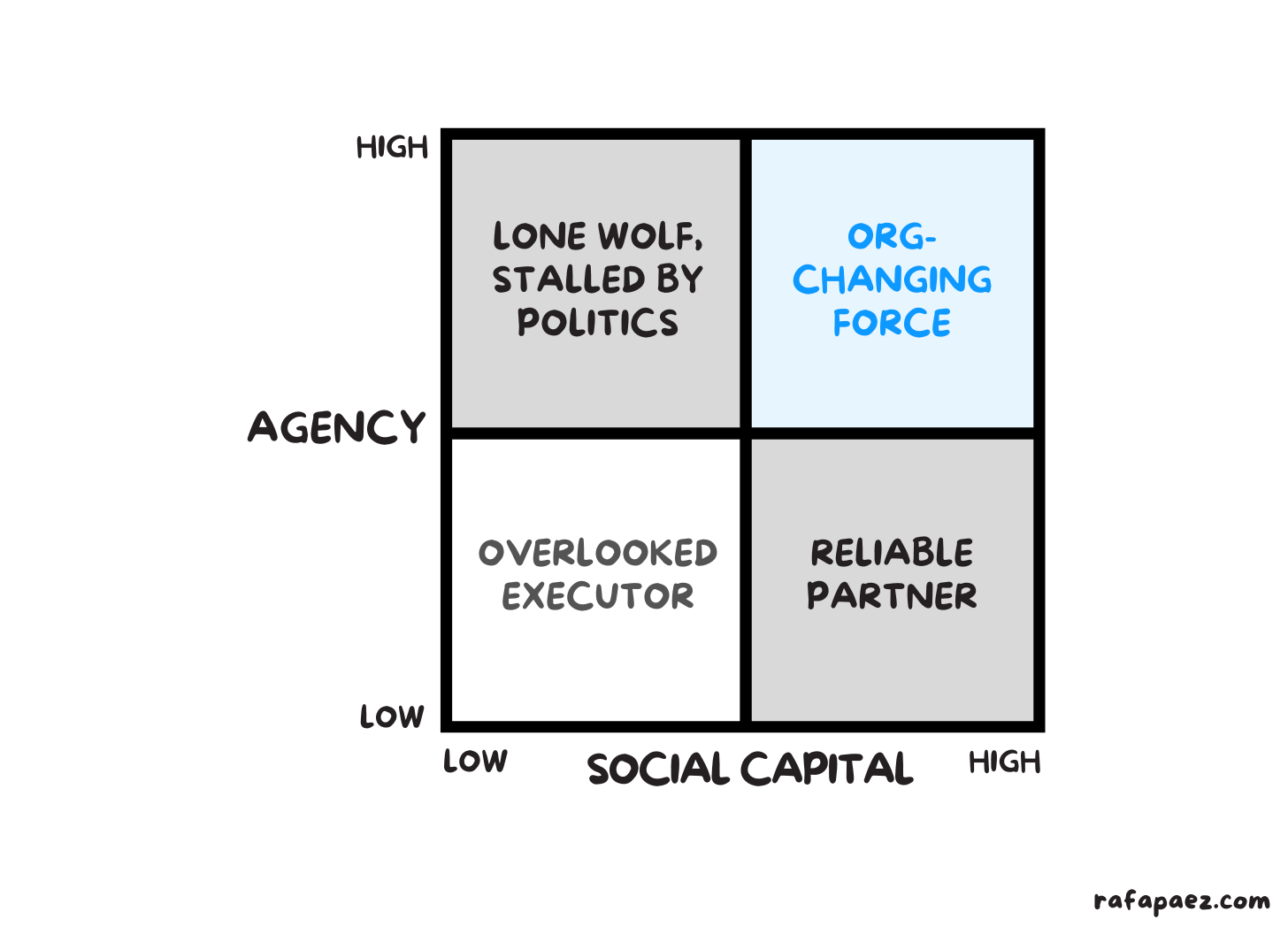 Agency vs Social Capital