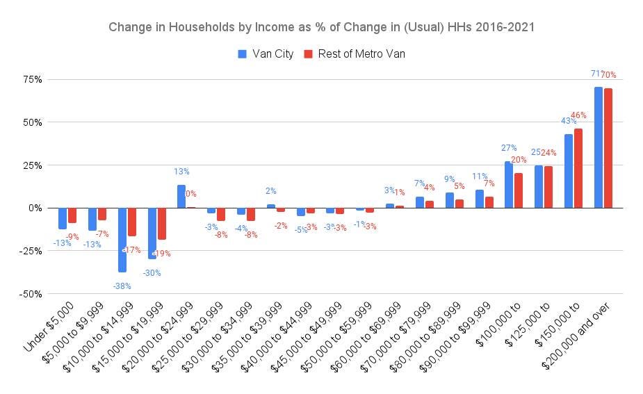 May be an image of text that says '75% Change in Households by Income as % of Change in (Usual) HHs 2016-2021 Van City Rest of Metro Van 50% 25% 7170% 13% 0% 0% 2% -7% -13% -13% 27% 2524% 20% -25% 3%1% 7%4% 17%19% 9% -553% 3-3% -1%3% -30% -50% -38% $5,000 $10,000 999 $15,000to$19,999 $20, Under $9 $24,999 $29,999 999 999 $80,000to$89,999 999 $34 $39 $44,999 $50,000to$59,999 to 000 $59 $69 $79 $99,999 $125,000 000 and 000to 000 $35,000to$39,999 000 $50,000to ,000 $40 $45, 000 $100,000t $150,000 to over $30,000 $35 $60,000t 000 $90,000to $200, 000'
