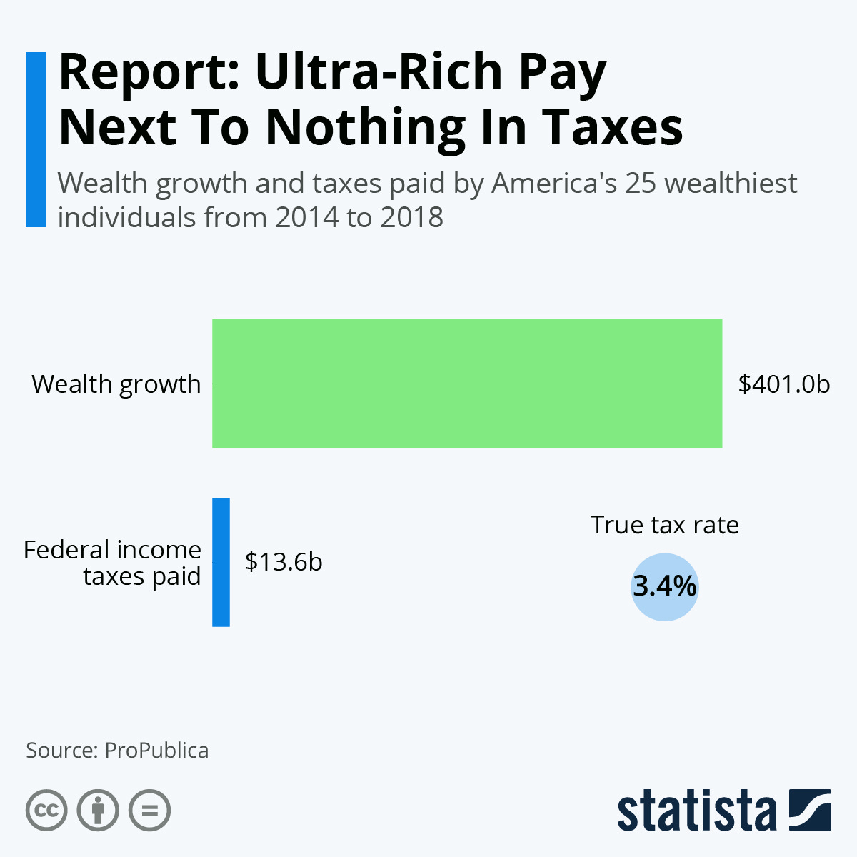 Chart: Report: Ultra-Rich Pay Next To Nothing In Taxes | Statista