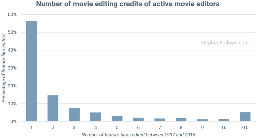 Credits of movie editors