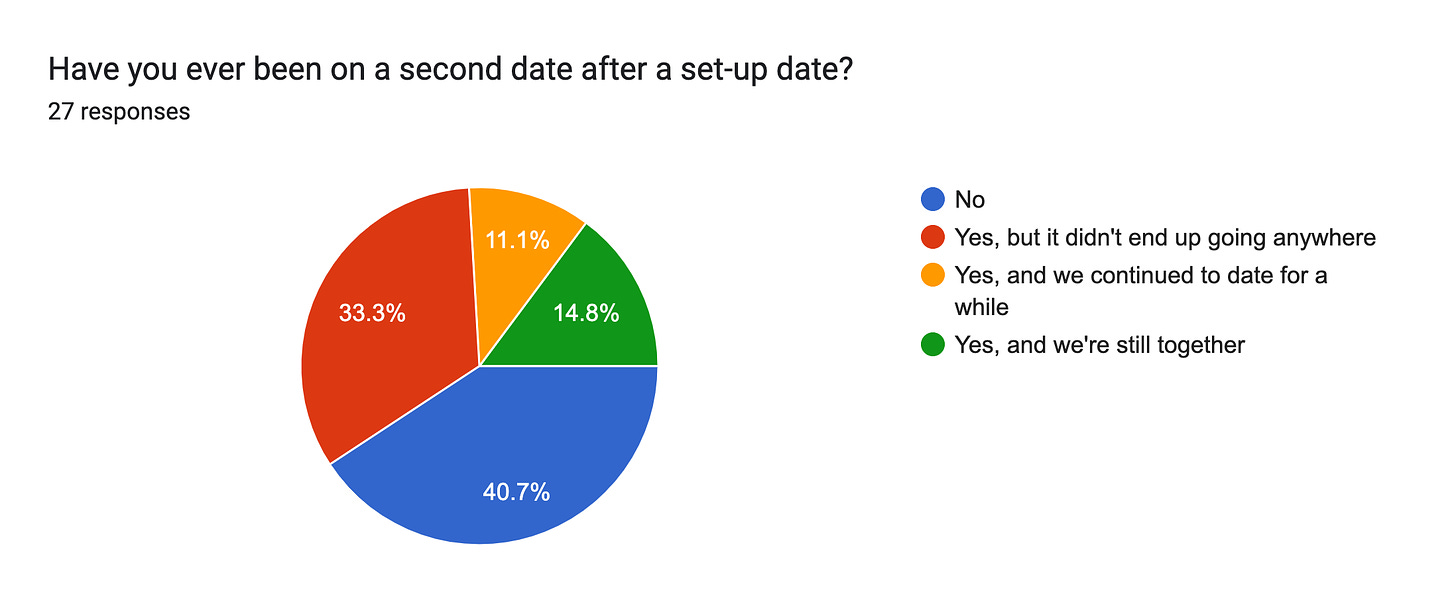 Forms response chart. Question title: Have you ever been on a second date after a set-up date?. Number of responses: 27 responses.