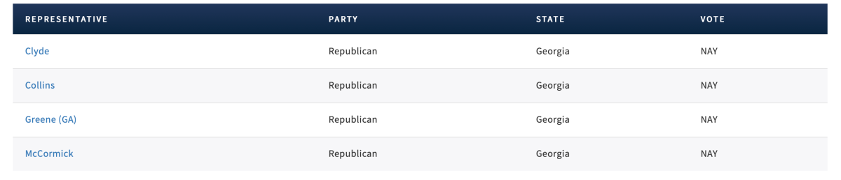 Georgia MAGA Republican "nay" votes