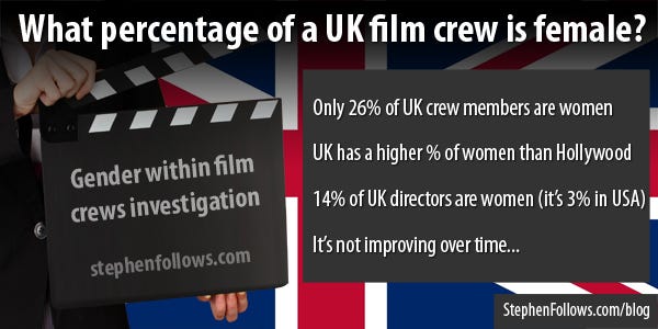 What percentage of a UK film crew is female?